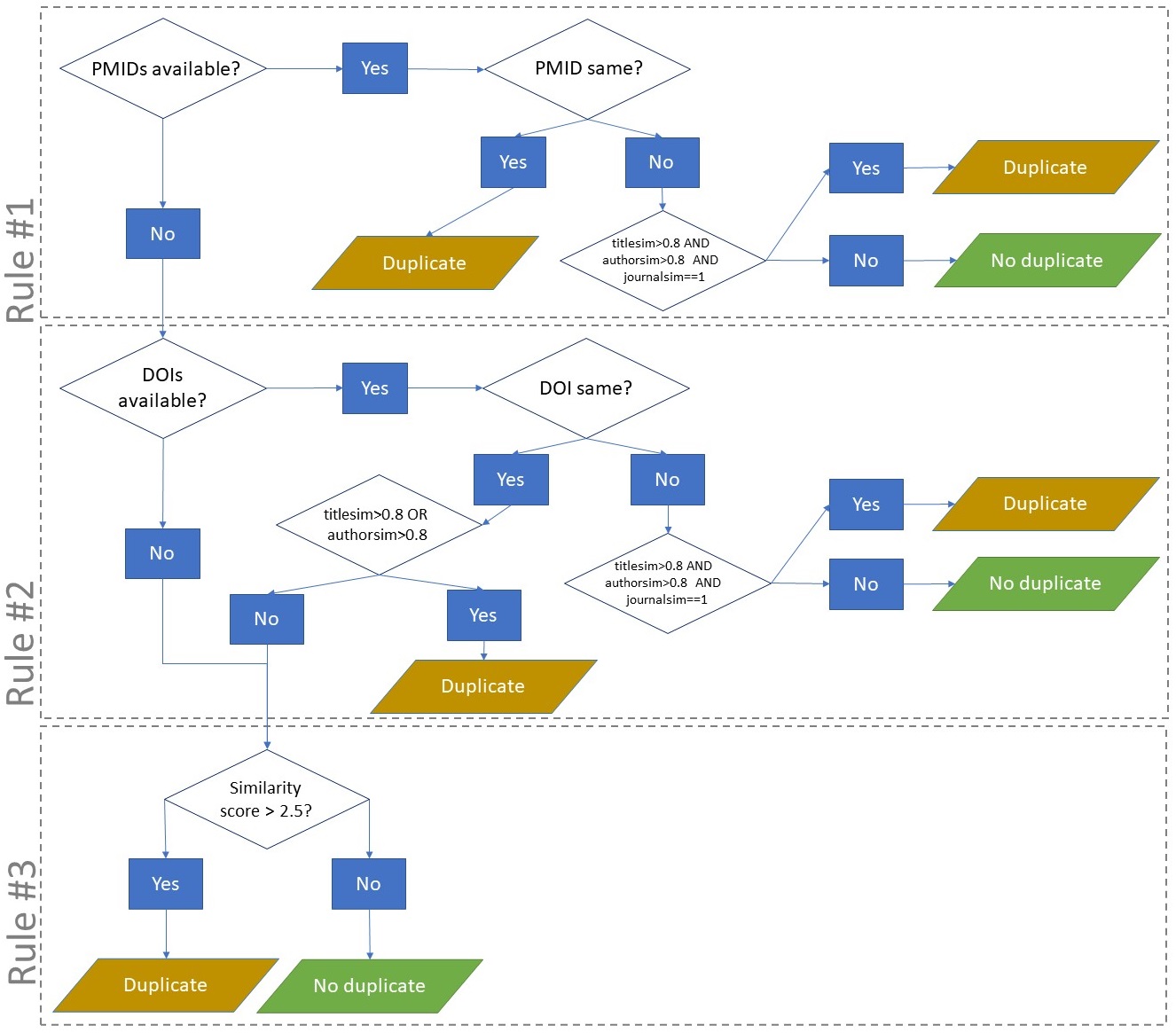 Rule-score algorithm